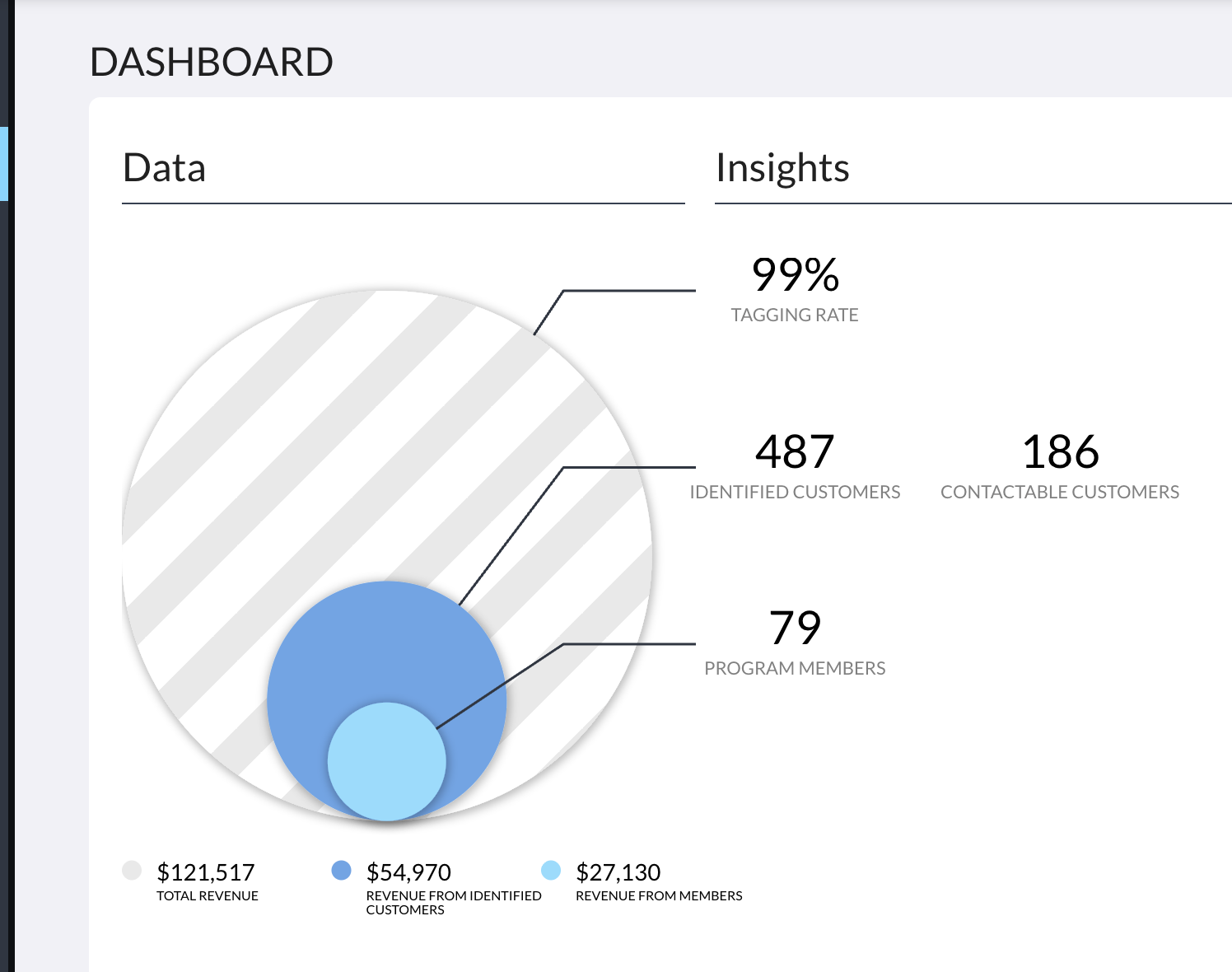 Loyalty program dashboard with tagging rate and revenue attribution